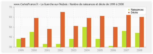 La Guerche-sur-l'Aubois : Nombre de naissances et décès de 1999 à 2008